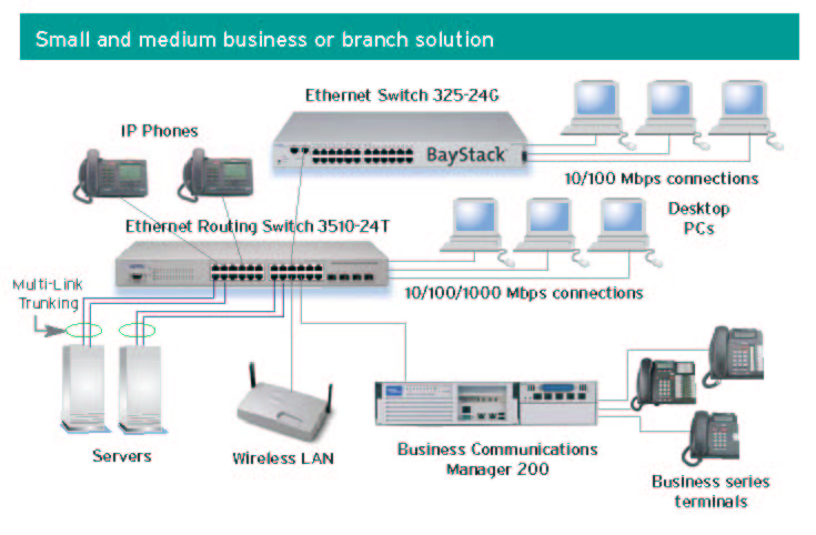 Small and Medium Business Solution